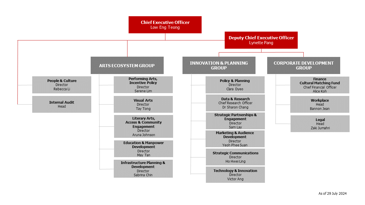 NAC Org Chart April 2024