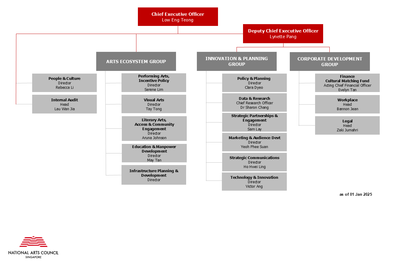 NAC SMM Org chart_24 Jan 25