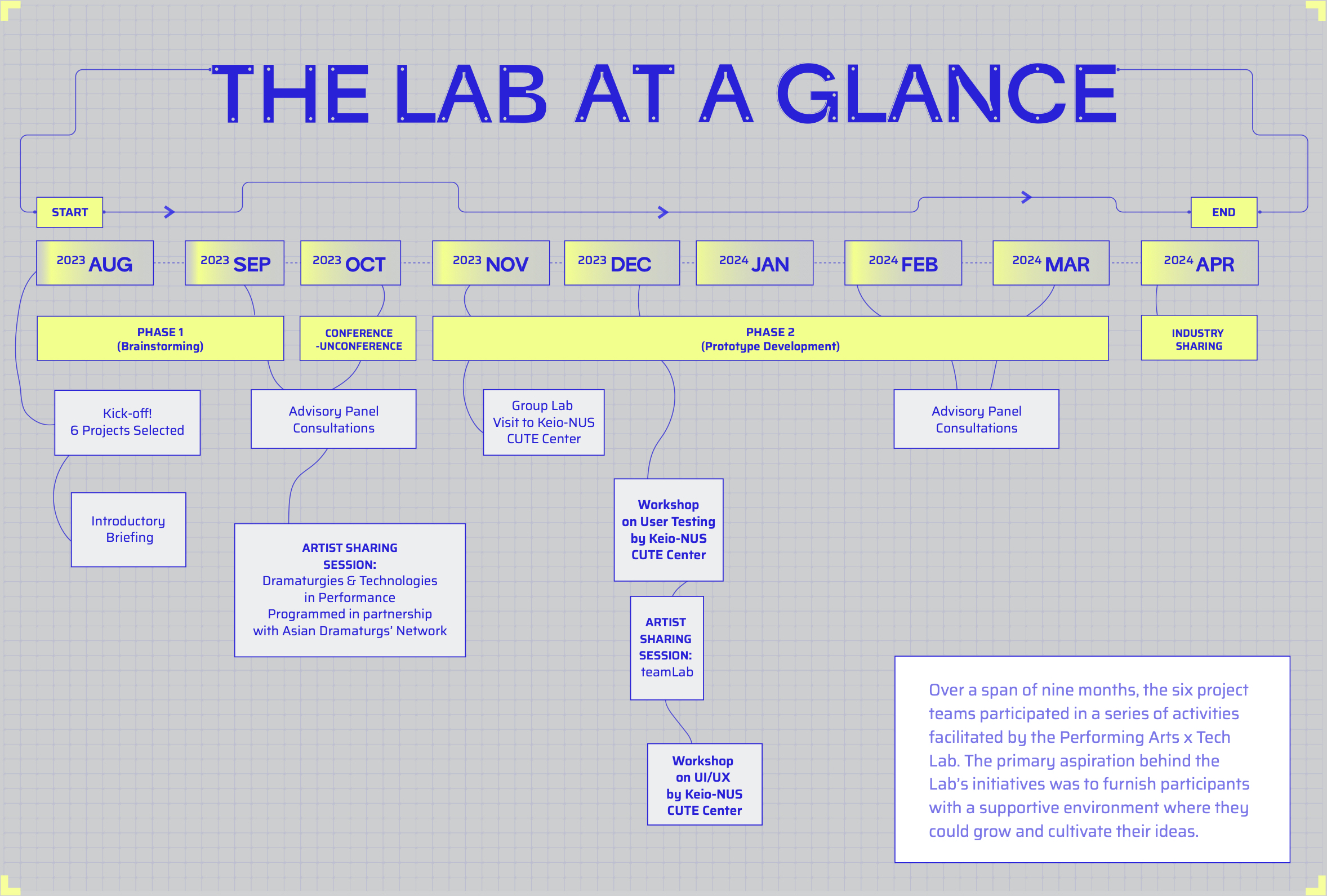 PA x Tech Lab Timeline