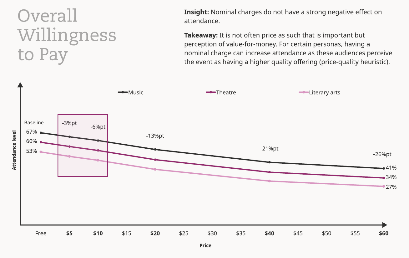 Playbook Chart - Overall Willingness to Pay