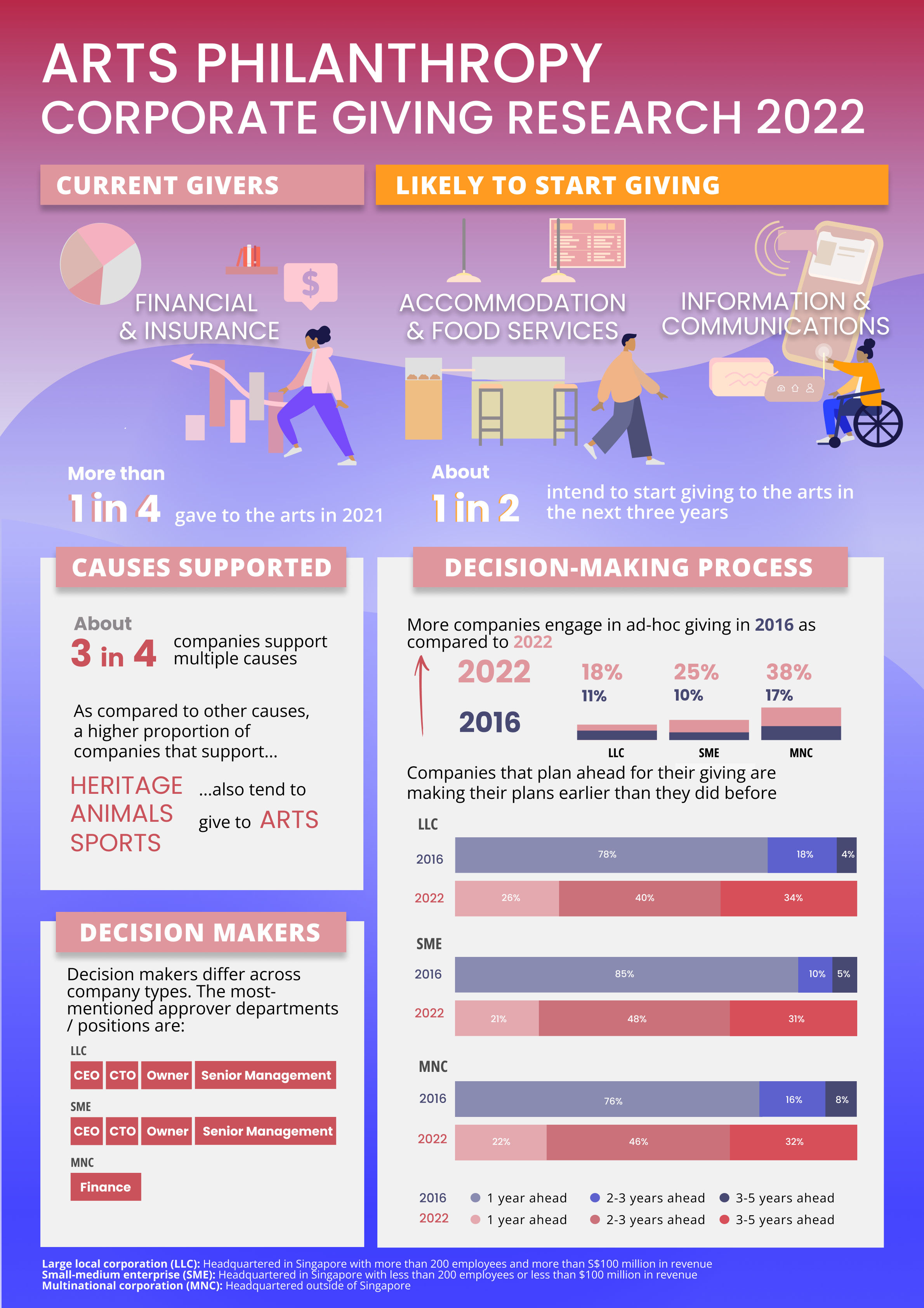 Infographic on the NAC Arts Philanthropy Corporate Giving Research 2022 1.1