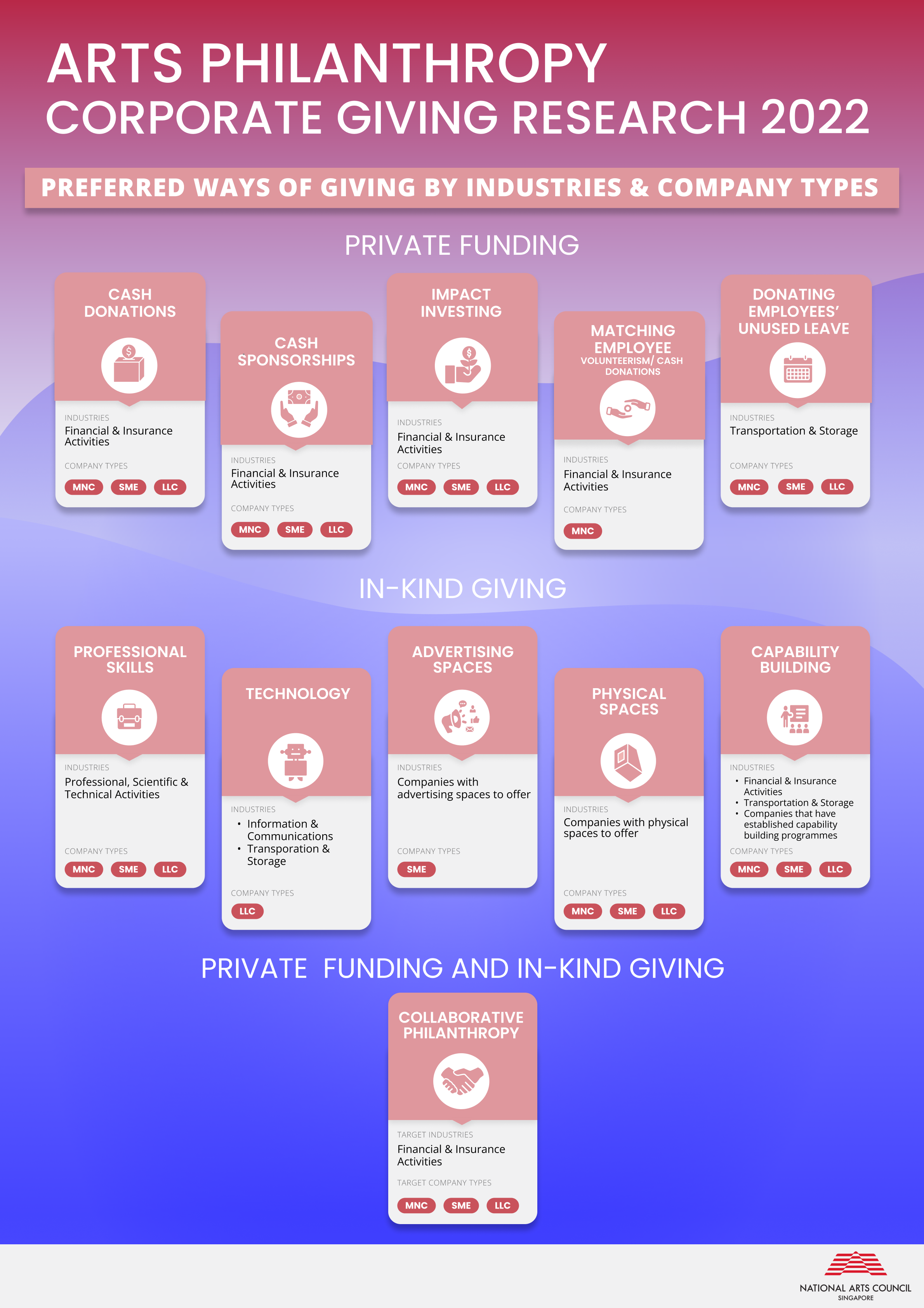 Infographic on the NAC Arts Philanthropy Corporate Giving Research 2022